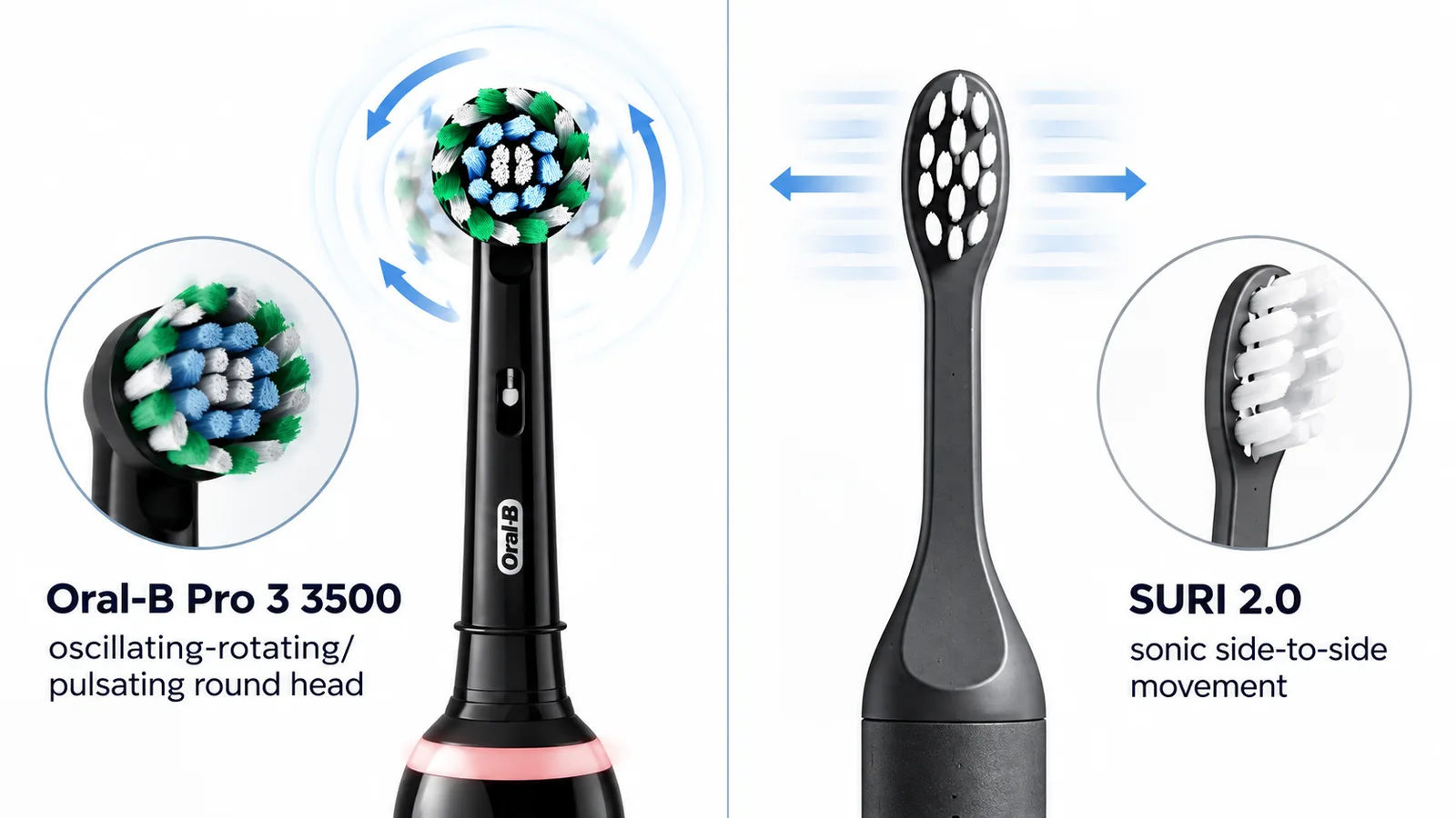 Comparison of the Oral-B Pro 3 3500 round brush head and SURI 2.0 sonic brush head.