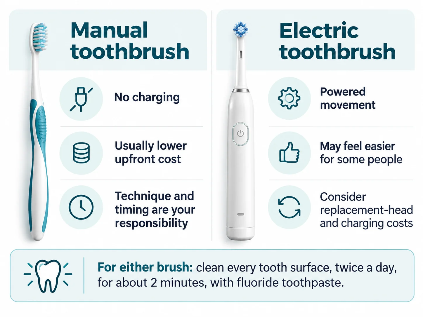 Comparison of manual and electric toothbrush practical considerations, including cost, charging and brushing technique.